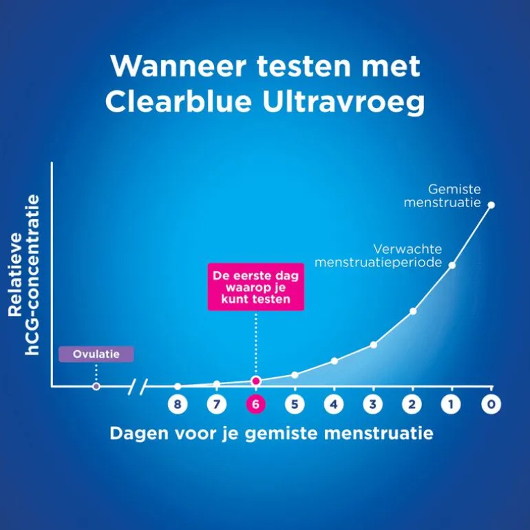 Clearblue Vroege Detectie Zwangerschapstest 2 Stuks