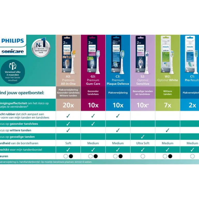 Philips Sonicare Optimal White Opzetborstel Wit 4-Pack - HX6064/87